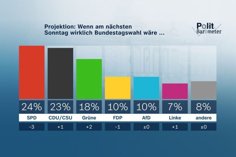 SPD und Scholz verlieren deutlich an Zustimmung — Extremnews — Die etwas anderen Nachrichten